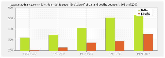 Saint-Jean-de-Boiseau : Evolution of births and deaths between 1968 and 2007