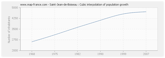 Saint-Jean-de-Boiseau : Cubic interpolation of population growth