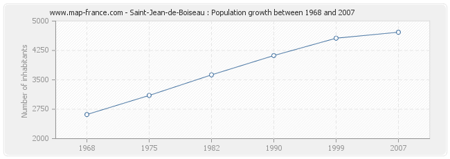 Population Saint-Jean-de-Boiseau