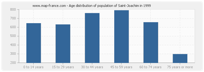 Age distribution of population of Saint-Joachim in 1999