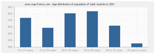 Age distribution of population of Saint-Joachim in 2007
