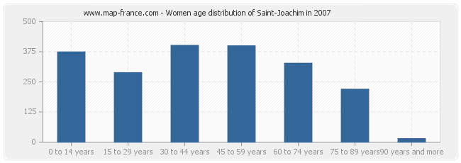 Women age distribution of Saint-Joachim in 2007