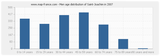 Men age distribution of Saint-Joachim in 2007