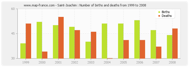 Saint-Joachim : Number of births and deaths from 1999 to 2008