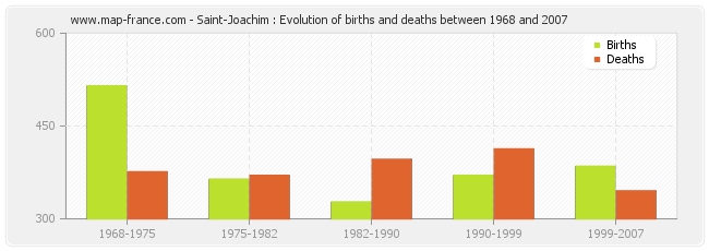 Saint-Joachim : Evolution of births and deaths between 1968 and 2007