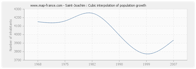 Saint-Joachim : Cubic interpolation of population growth