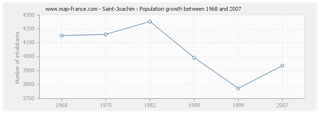 Population Saint-Joachim
