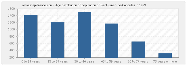 Age distribution of population of Saint-Julien-de-Concelles in 1999