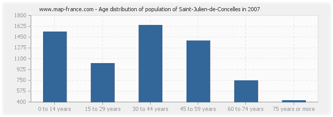 Age distribution of population of Saint-Julien-de-Concelles in 2007