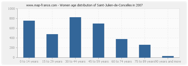 Women age distribution of Saint-Julien-de-Concelles in 2007