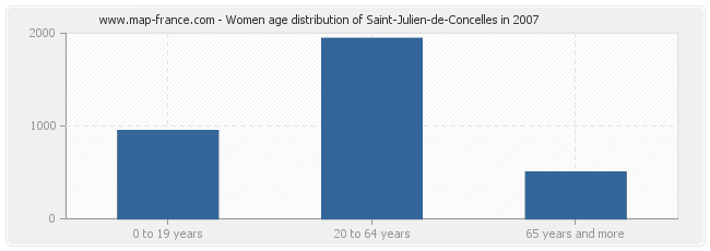 Women age distribution of Saint-Julien-de-Concelles in 2007