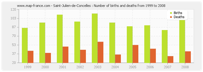 Saint-Julien-de-Concelles : Number of births and deaths from 1999 to 2008
