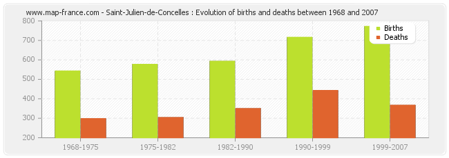 Saint-Julien-de-Concelles : Evolution of births and deaths between 1968 and 2007