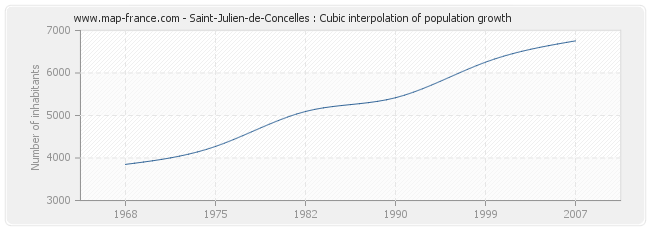 Saint-Julien-de-Concelles : Cubic interpolation of population growth
