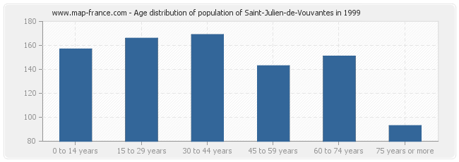 Age distribution of population of Saint-Julien-de-Vouvantes in 1999