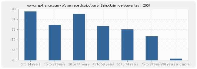 Women age distribution of Saint-Julien-de-Vouvantes in 2007