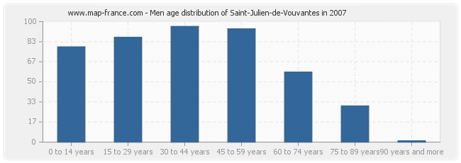 Men age distribution of Saint-Julien-de-Vouvantes in 2007