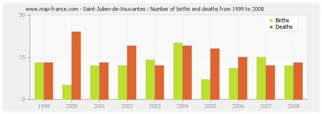Saint-Julien-de-Vouvantes : Number of births and deaths from 1999 to 2008