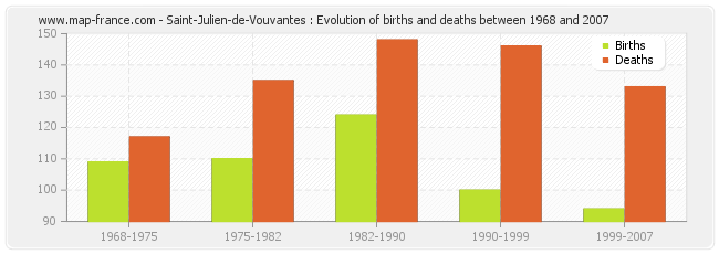 Saint-Julien-de-Vouvantes : Evolution of births and deaths between 1968 and 2007