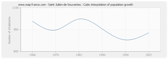 Saint-Julien-de-Vouvantes : Cubic interpolation of population growth