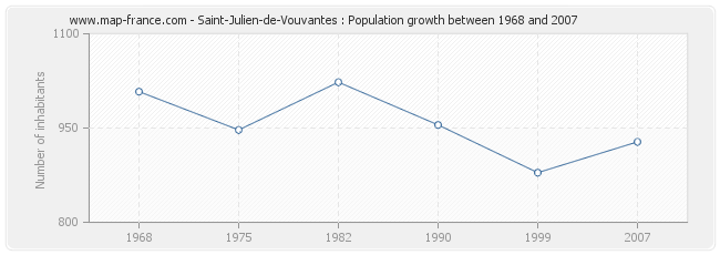 Population Saint-Julien-de-Vouvantes