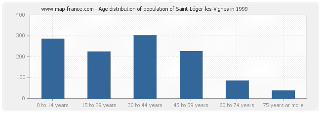 Age distribution of population of Saint-Léger-les-Vignes in 1999