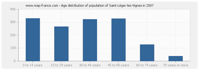 Age distribution of population of Saint-Léger-les-Vignes in 2007