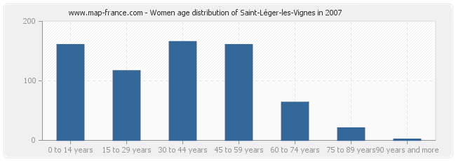 Women age distribution of Saint-Léger-les-Vignes in 2007