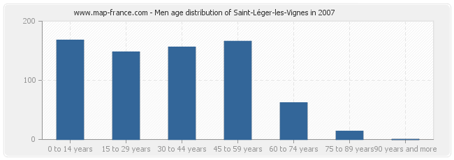 Men age distribution of Saint-Léger-les-Vignes in 2007