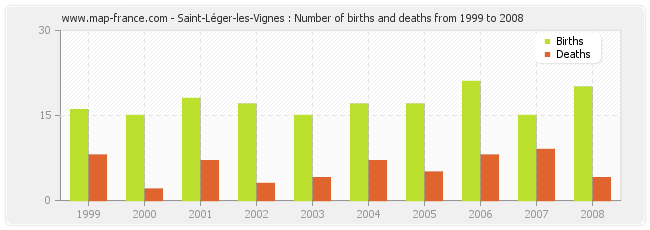 Saint-Léger-les-Vignes : Number of births and deaths from 1999 to 2008