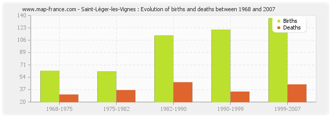 Saint-Léger-les-Vignes : Evolution of births and deaths between 1968 and 2007