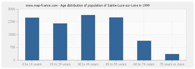 Age distribution of population of Sainte-Luce-sur-Loire in 1999
