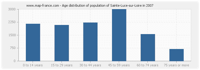 Age distribution of population of Sainte-Luce-sur-Loire in 2007