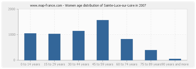 Women age distribution of Sainte-Luce-sur-Loire in 2007