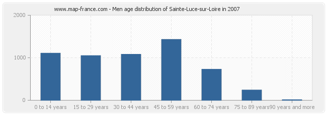 Men age distribution of Sainte-Luce-sur-Loire in 2007