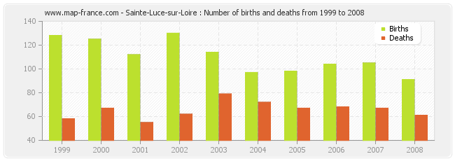 Sainte-Luce-sur-Loire : Number of births and deaths from 1999 to 2008