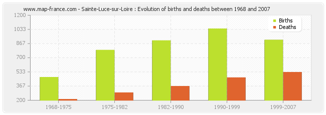 Sainte-Luce-sur-Loire : Evolution of births and deaths between 1968 and 2007