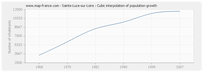Sainte-Luce-sur-Loire : Cubic interpolation of population growth