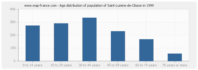 Age distribution of population of Saint-Lumine-de-Clisson in 1999