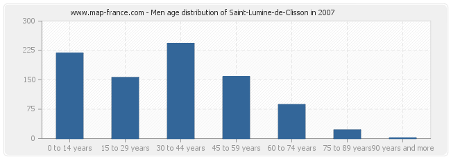 Men age distribution of Saint-Lumine-de-Clisson in 2007
