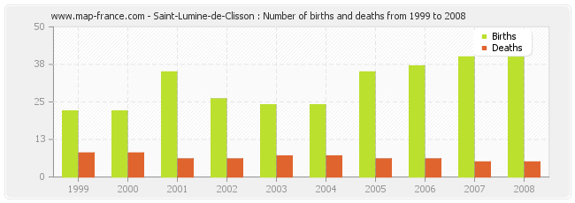 Saint-Lumine-de-Clisson : Number of births and deaths from 1999 to 2008