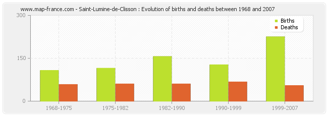 Saint-Lumine-de-Clisson : Evolution of births and deaths between 1968 and 2007