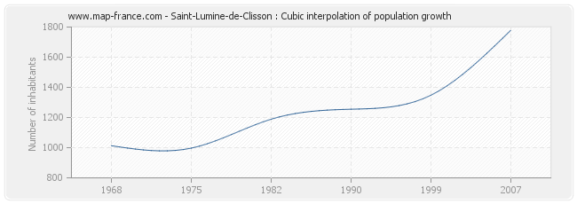 Saint-Lumine-de-Clisson : Cubic interpolation of population growth
