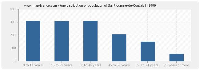 Age distribution of population of Saint-Lumine-de-Coutais in 1999