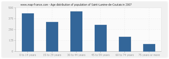 Age distribution of population of Saint-Lumine-de-Coutais in 2007