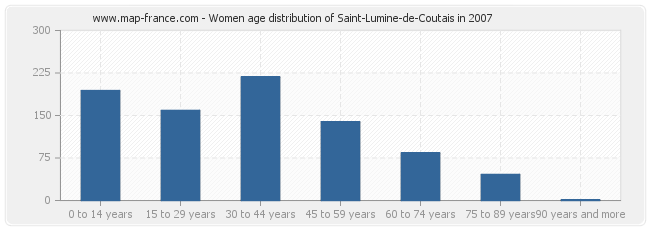 Women age distribution of Saint-Lumine-de-Coutais in 2007