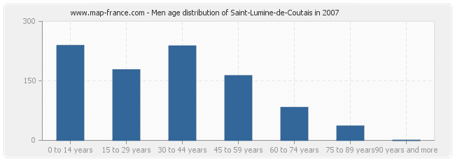Men age distribution of Saint-Lumine-de-Coutais in 2007