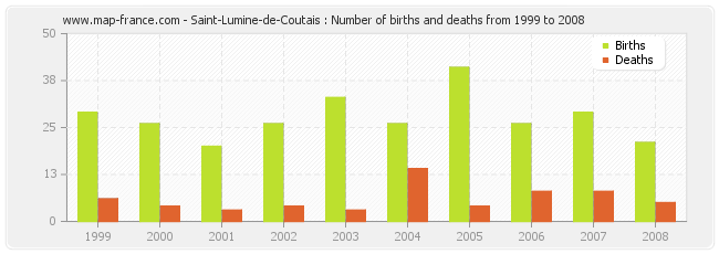 Saint-Lumine-de-Coutais : Number of births and deaths from 1999 to 2008