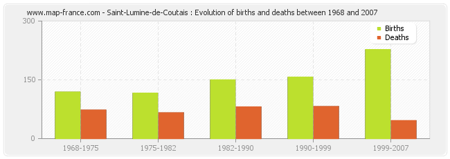 Saint-Lumine-de-Coutais : Evolution of births and deaths between 1968 and 2007