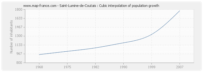 Saint-Lumine-de-Coutais : Cubic interpolation of population growth